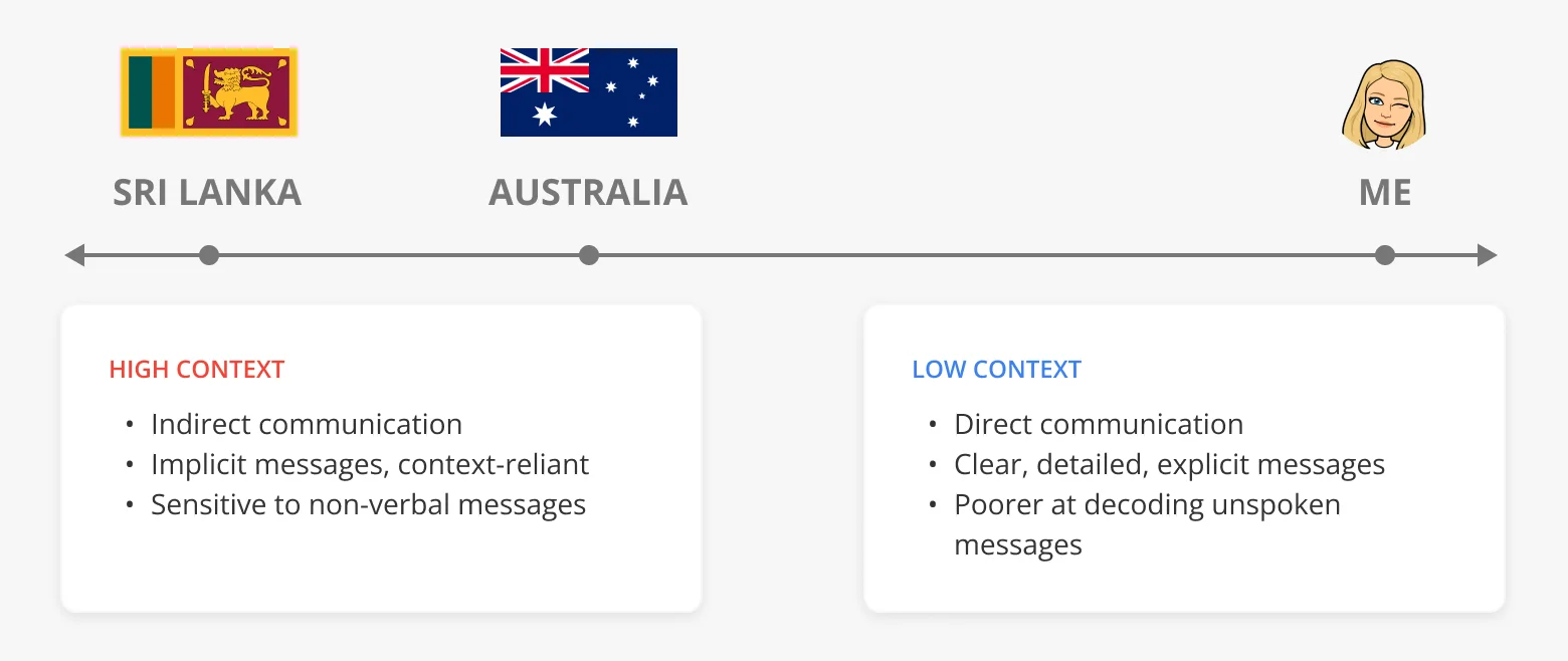 High context vs Low context cultures