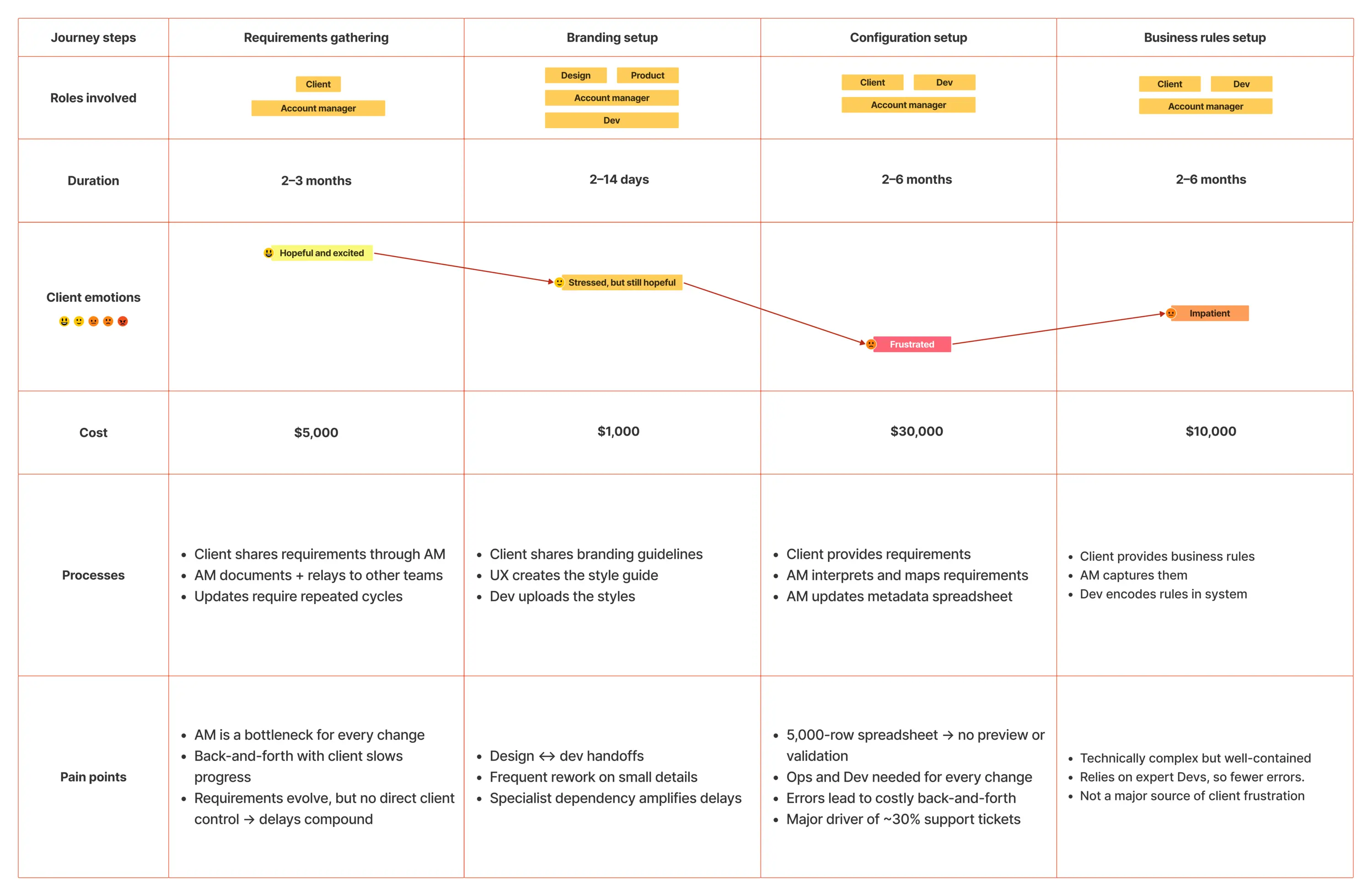 Onboarding journey map
