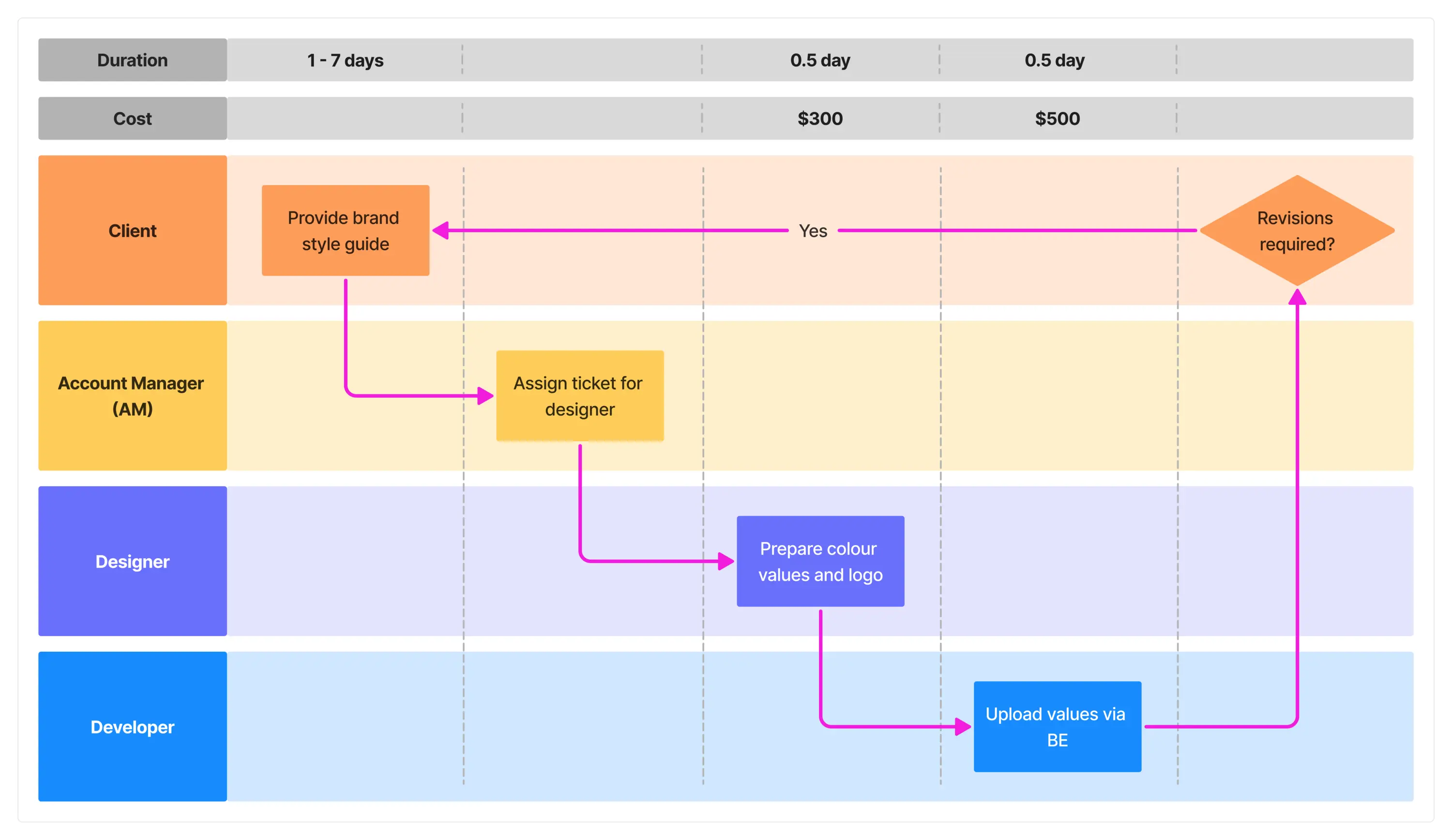 Branding setup process steps
