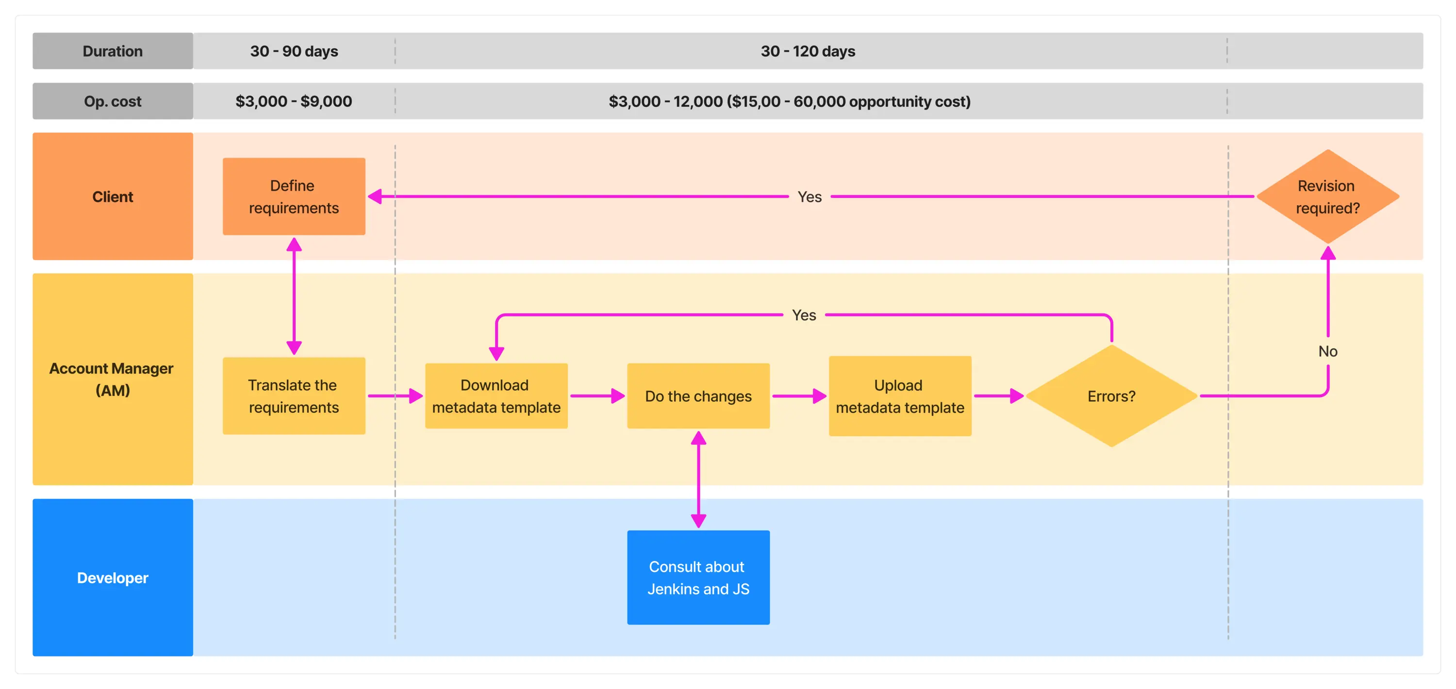 Configuration setup process steps