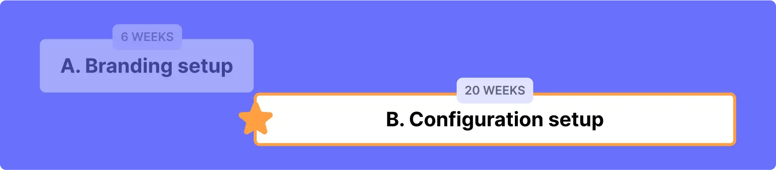 Configuration phase is highlighted